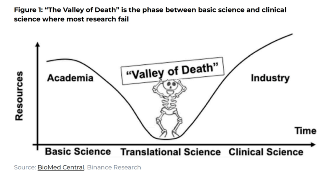 币安研报:从挑战到机遇,DeSci如何重新构想科学？