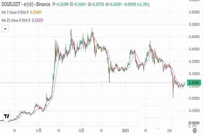 比特币打破僵局!新一轮 暴富盘,链上土狗疯狂翻倍!没吃到TST?干SGB啊!