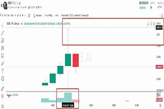 比特币打破僵局!新一轮 暴富盘,链上土狗疯狂翻倍!没吃到TST?干SGB啊!