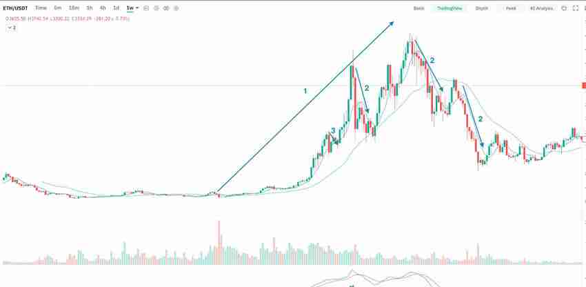 什么是道氏理论？道氏理论如何应用于加密货币交易？