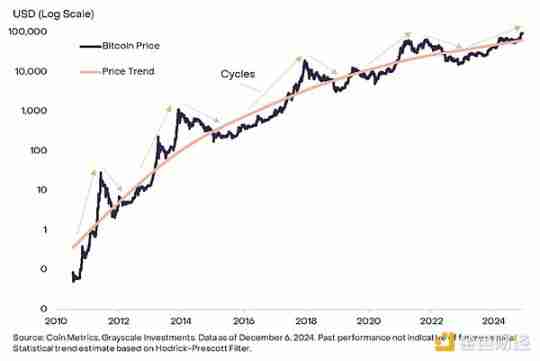 灰度:比特币在10万美元附近震荡,牛市结束了吗？