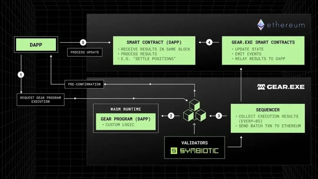 Gear.exe：以太坊的超级计算引擎，解锁千倍算力