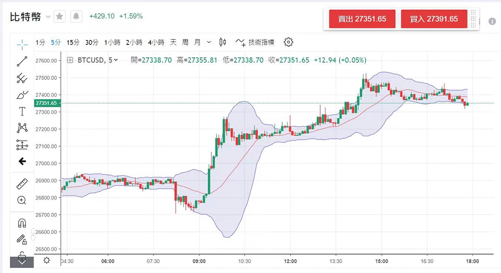 如何有效进行比特币短线交易？浅谈短线策略及实战经验分享