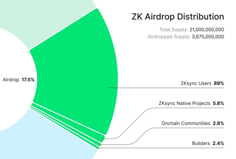 zkSync发币详情：ZK空投规则和代币经济学介绍