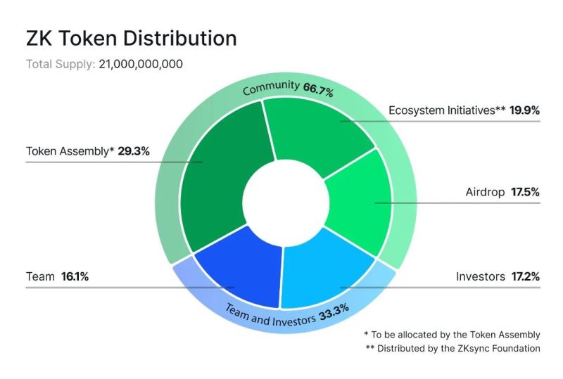 zkSync发币详情：ZK空投规则和代币经济学介绍