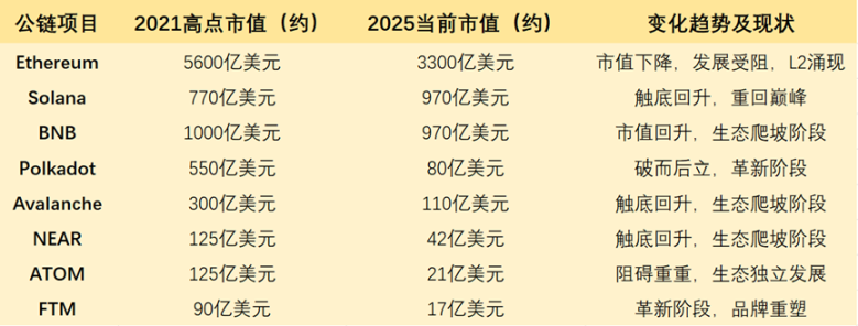 Solana 一骑绝尘后,公链大战告一段落？