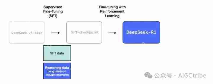 图解DeepSeek-R1大模型—推理型大语言模型（LLM）的训练秘密