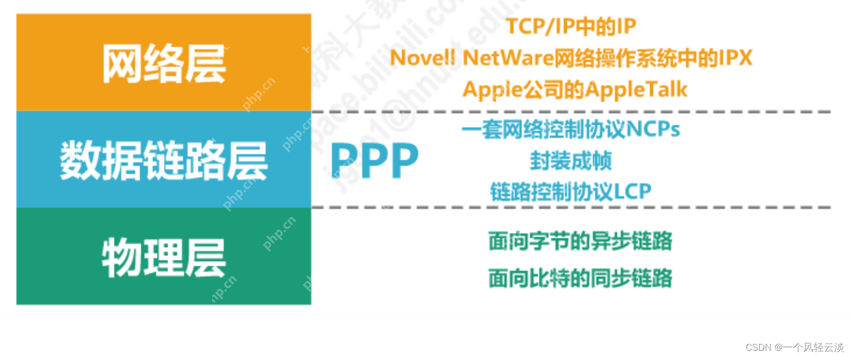 点对点协议PPP