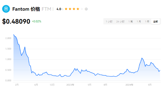 FTM币投资分析：未来涨幅预测及价值评估