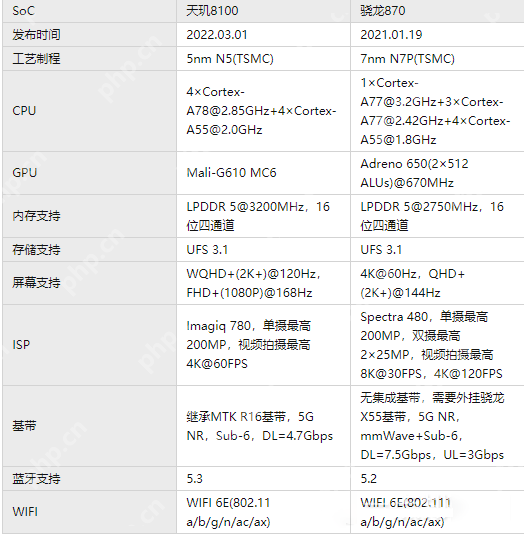 天玑8100对比骁龙870哪个处理器好？天玑8100对比骁龙870对比 