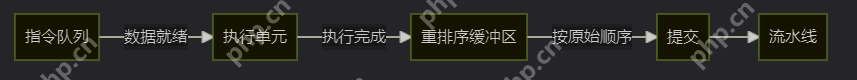 深入理解处理器的乱序执行与流水线-如何优化你的程序性能