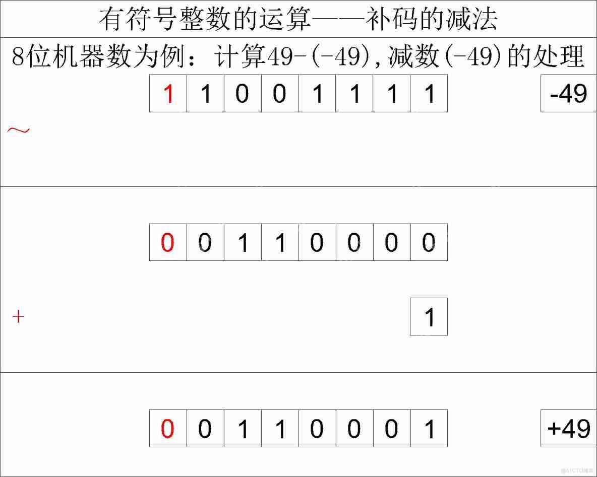 【计算机组成原理】详细解读带符号整数在计算机中的运算