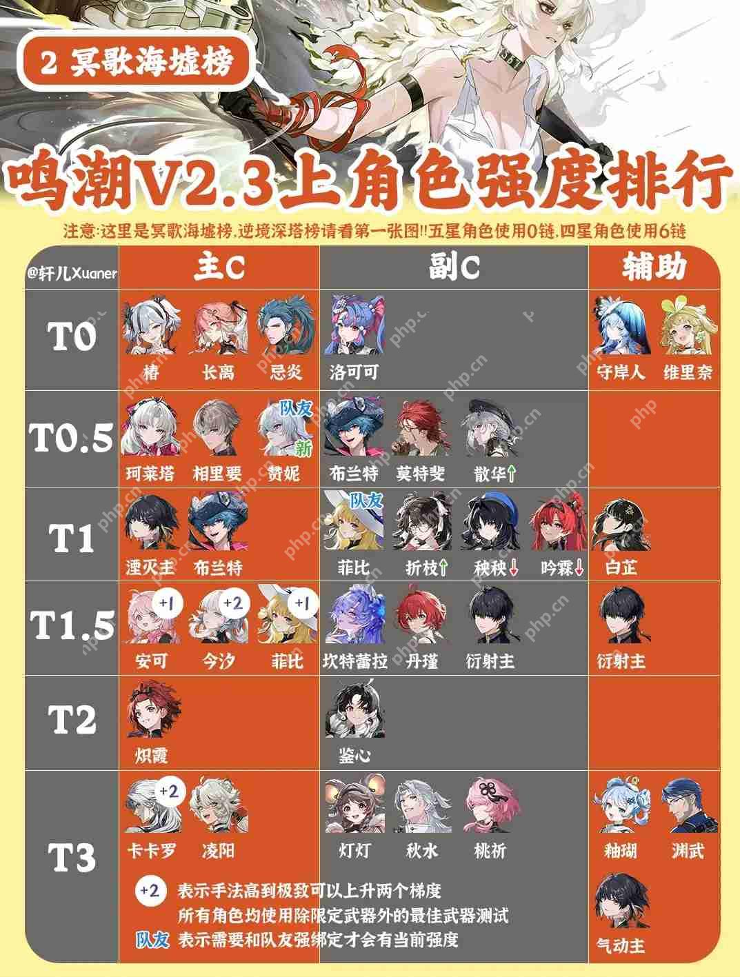 鸣潮V2.3上半全角色强度排行榜一览