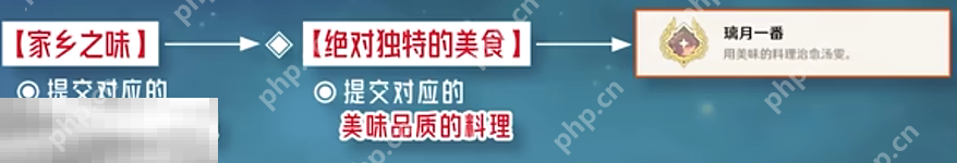 原神璃月一番成就怎么获得 每日委托绝对独特的美食隐藏成就获取攻略