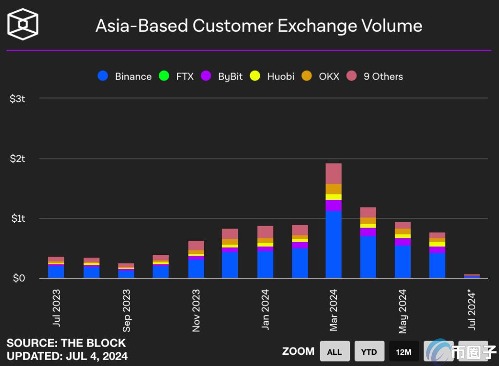 The Block数据：Coinbase稳坐美元市场龙头！Crypto.com及Bybit脱颖而出