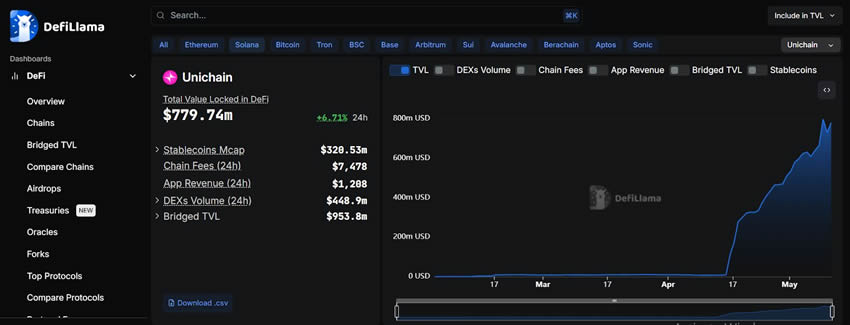 什么是Unichain？Unichain的特点及顶级加密货币项目介绍