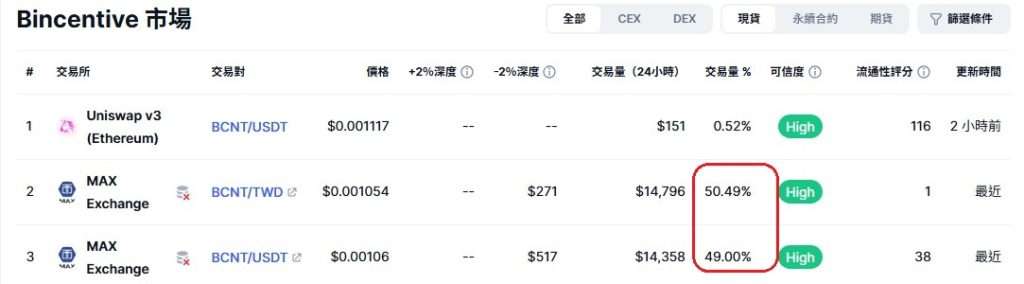 Bincentive(BCNT)币是什么？BCNT币下架MAX后未来如何？还可以买吗？