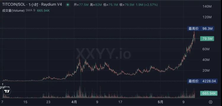 比特币重回10万美元、新老Meme齐飞,新一轮牛市起点还是庄家自救？