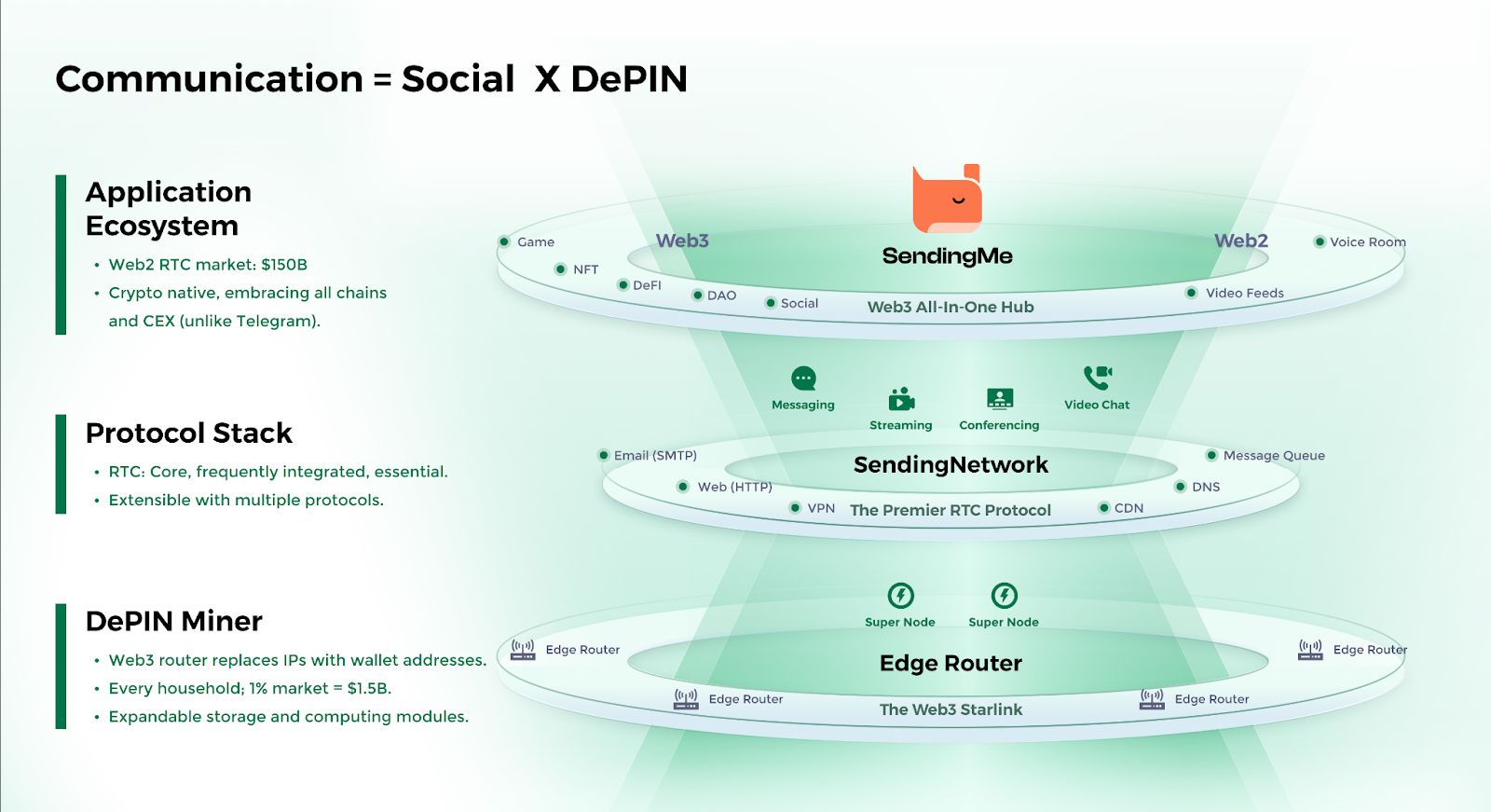什么是Sending Network？项目背景、融资情况、技术亮点介绍