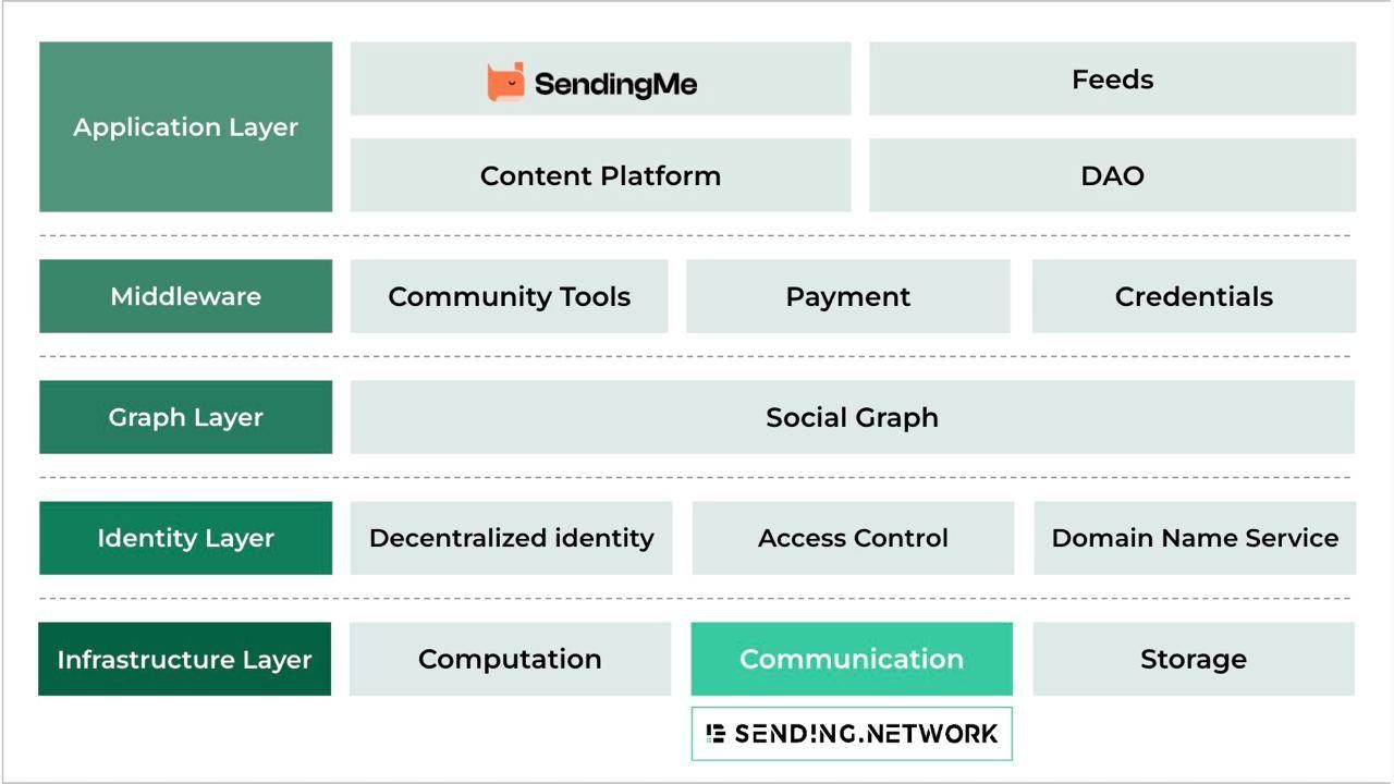 什么是Sending Network？项目背景、融资情况、技术亮点介绍