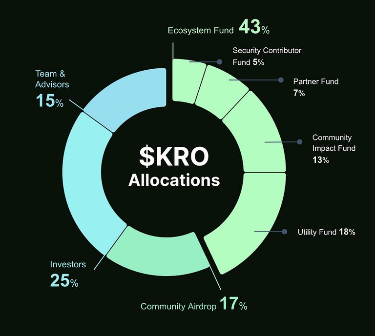 什么是Kroma(KRO)币？值得投资吗？未来价格能涨到多少？
