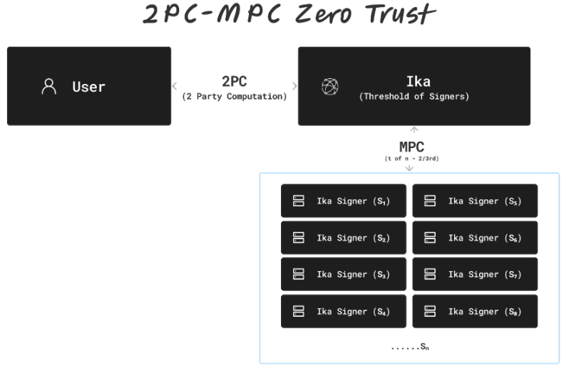 Sui生态最火热的IKA币是什么？是何原理,如何参与IKA币空投？