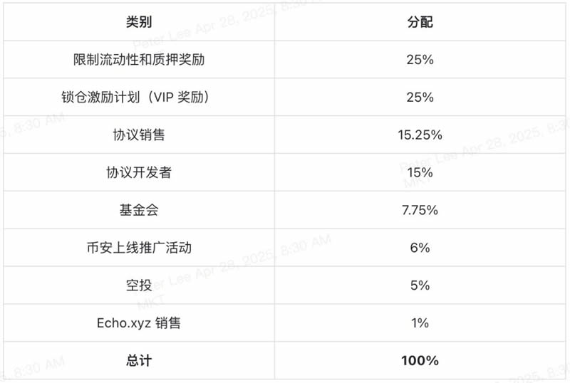 Initia(INIT)代币概览、代币经济模型及生态系统去中心化应用介绍