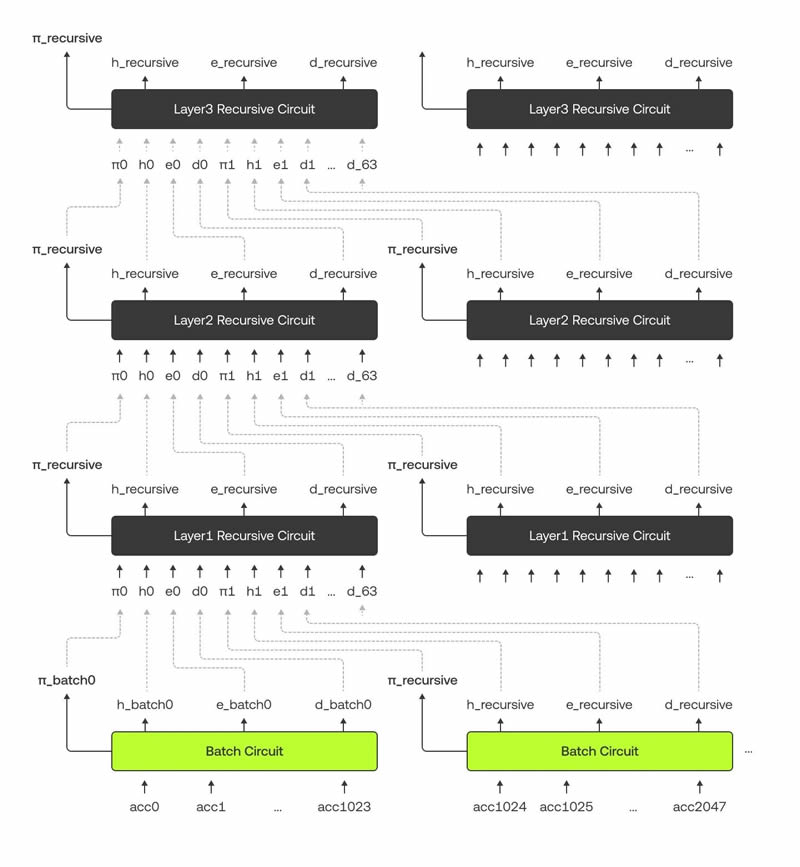 零知识证明:什么是zk-STARKs以及它们是如何工作的？(zk-STARK V2)