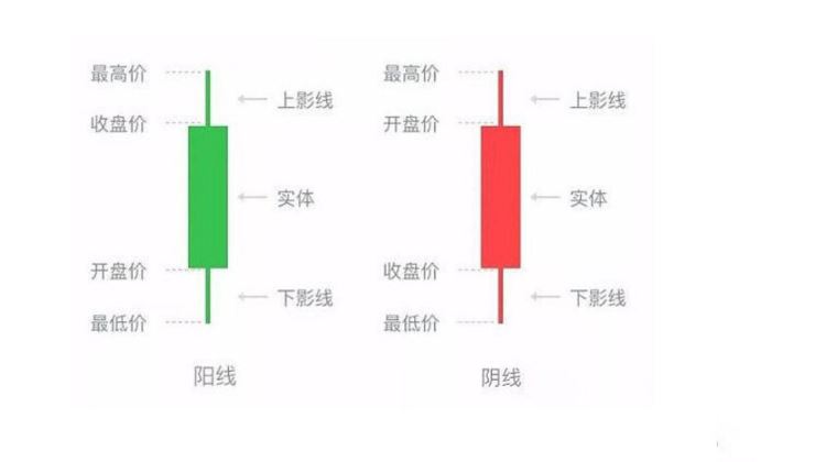 币圈K线图怎么看涨跌信号？币圈k线图基础知识讲解