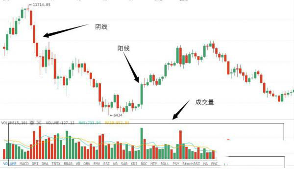 币圈K线图怎么看涨跌信号？币圈k线图基础知识讲解