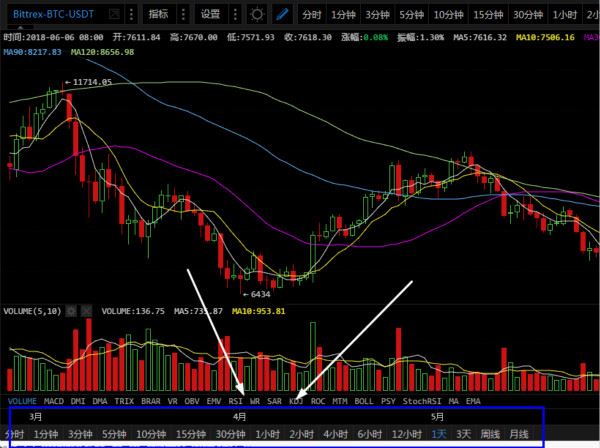 币圈K线图怎么看涨跌信号？币圈k线图基础知识讲解