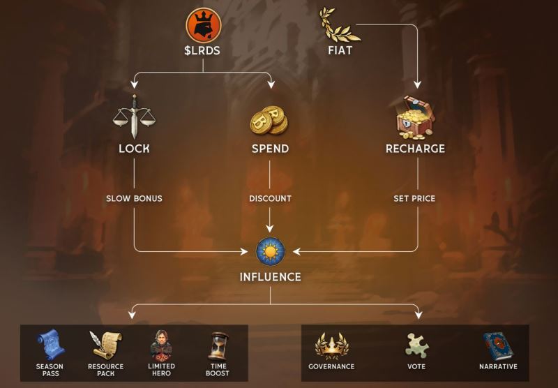 什么是BLOCKLORDS？什么是LRDS币？值得投资吗？