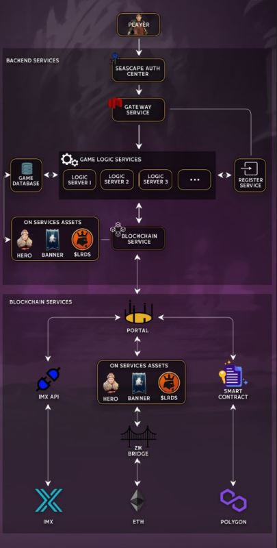 什么是BLOCKLORDS？什么是LRDS币？值得投资吗？