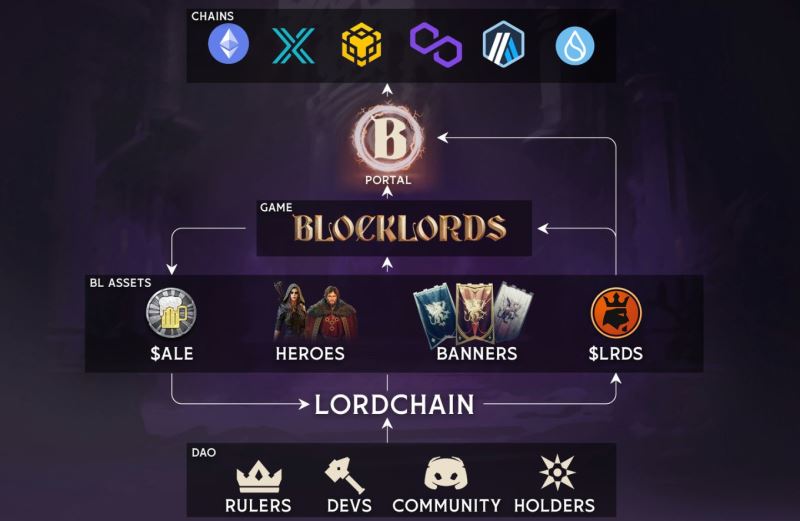 什么是BLOCKLORDS？什么是LRDS币？值得投资吗？