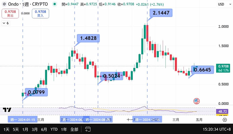 ONDO币是什么？怎么买？一文解密RWA板块黑马ONDO代币