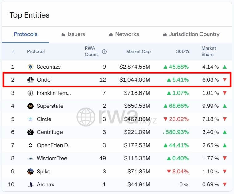 ONDO币是什么？怎么买？一文解密RWA板块黑马ONDO代币