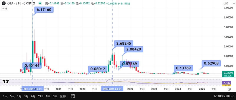 IOTA(埃欧塔币)是什么？有什么用途？IOTA币价格走势分析