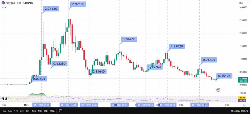 Polygon(POL)币是什么？从MATIC到POL的转型与应用全攻略
