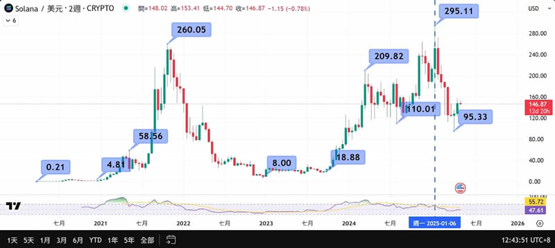 SOL币是什么？SOL币价格走势、潜在利好与风险全面解析