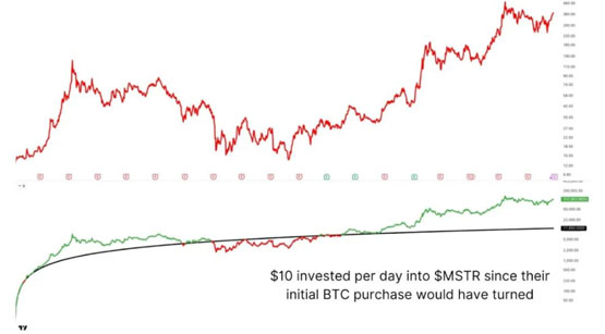 MSTR狂囤 55 万枚大饼:微策略 2025 年或将跑赢 BTC