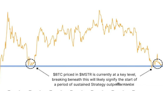 MSTR狂囤 55 万枚大饼:微策略 2025 年或将跑赢 BTC