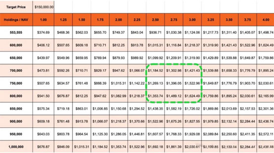MSTR狂囤 55 万枚大饼:微策略 2025 年或将跑赢 BTC