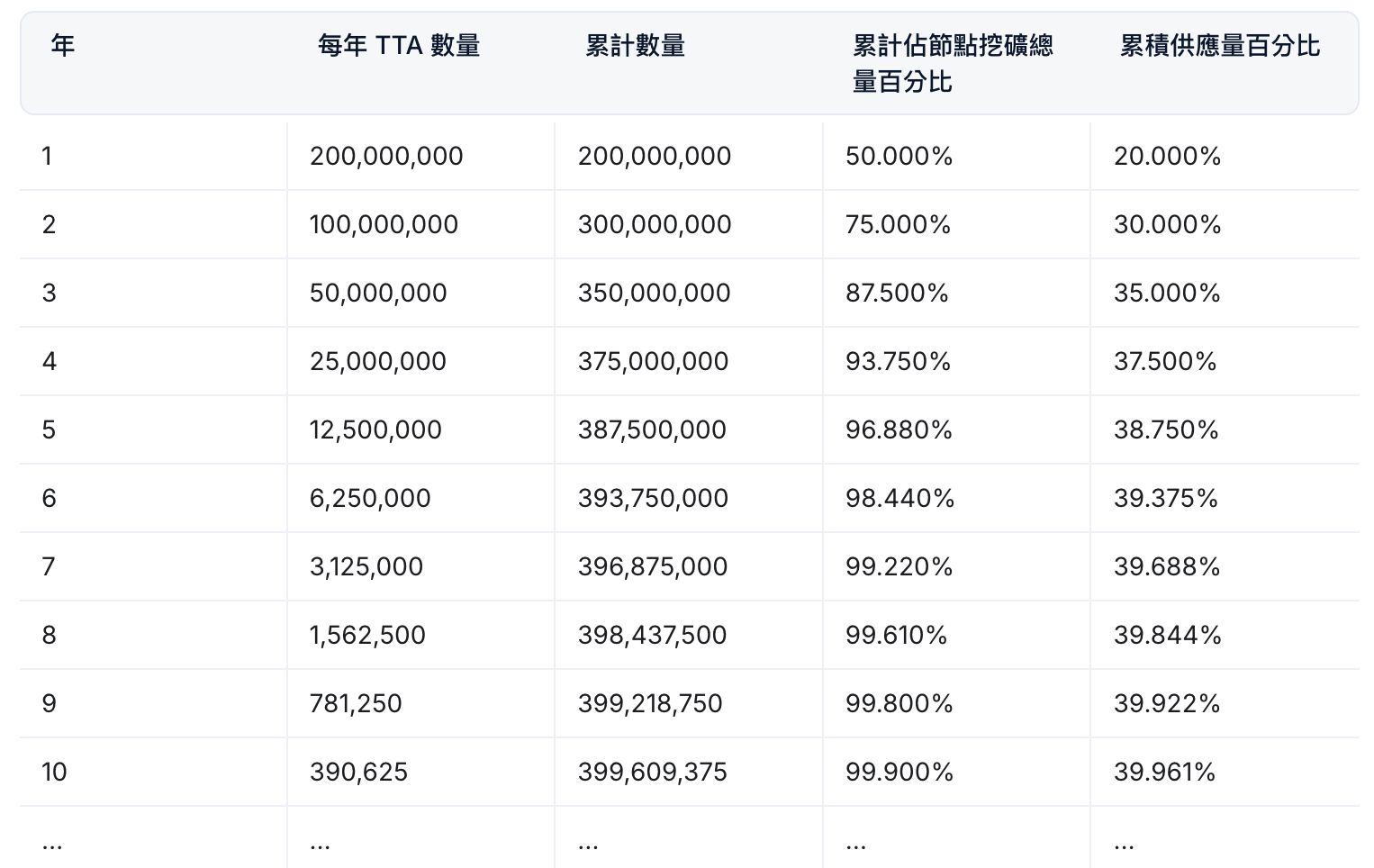什么是TrendX？值得投资吗？未来前景如何？TTA币和XTTA币解读