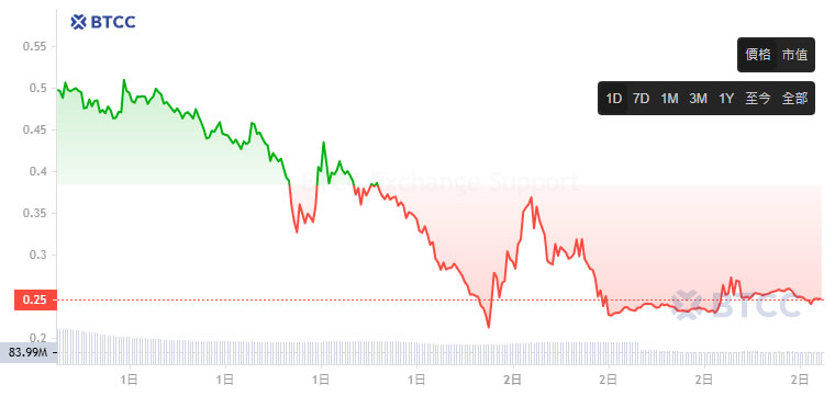 ALPACA币是什么？下架币安后币价飙涨,$ALPACA未来前景如何？