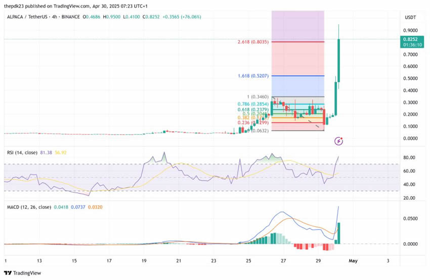 ALPACA币是什么？下架币安后币价飙涨,$ALPACA未来前景如何？
