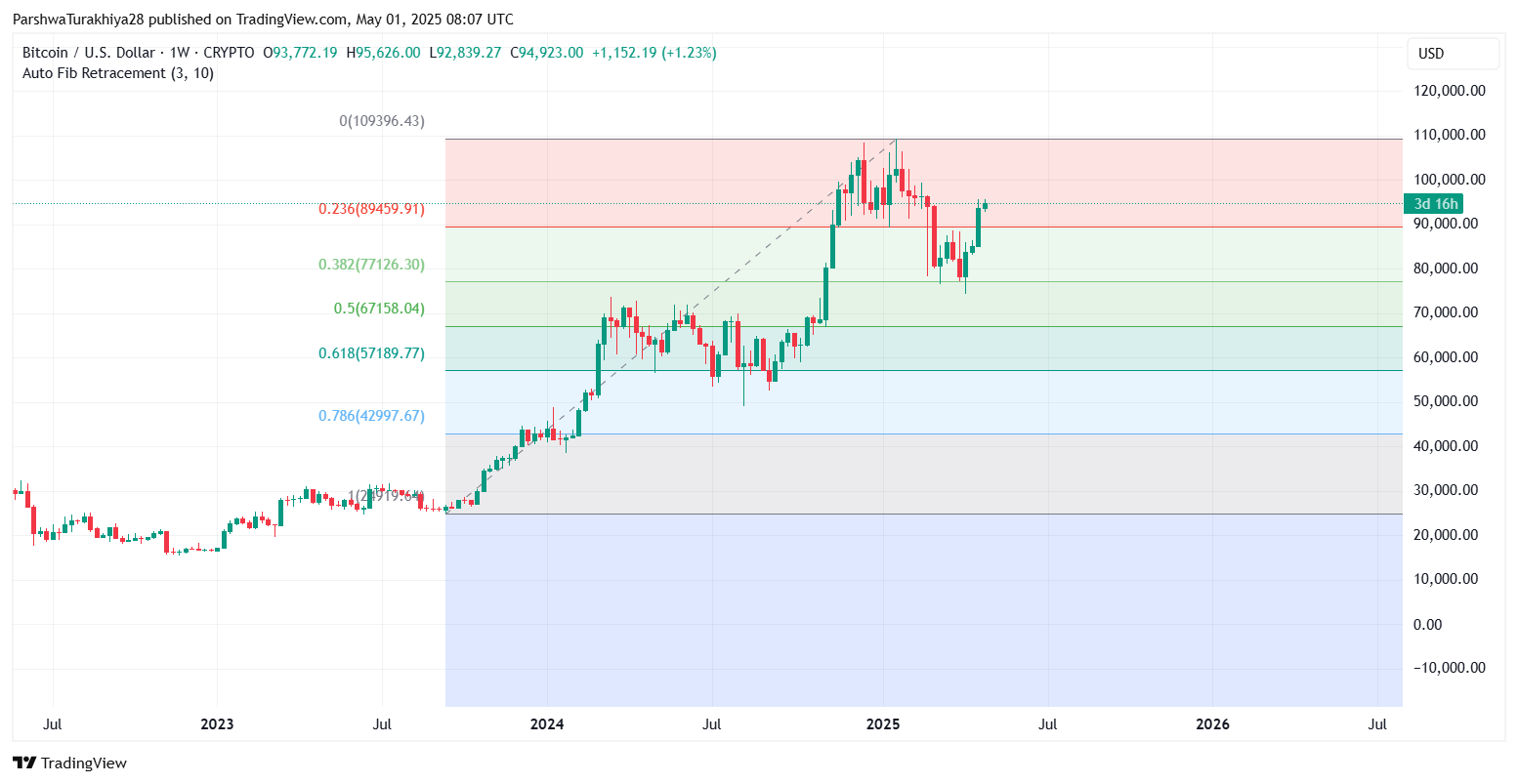 2025年5月比特币价格预测:BTC能否突破10万？未来六个月价格怎么走？