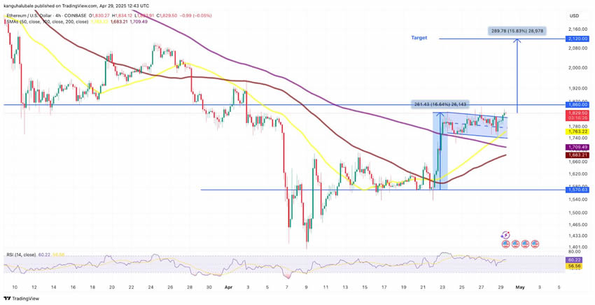 以太坊(ETH)价格接下来将突破2000美元的多个原因分析
