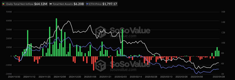 以太坊(ETH)价格接下来将突破2000美元的多个原因分析