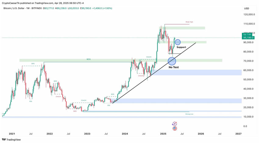 比特币(BTC)供应指标接近90%,分析师:目标价11.5万美元
