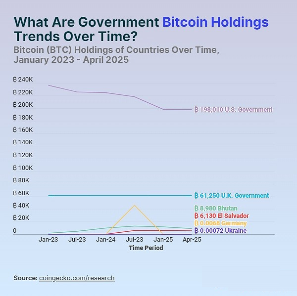 2025 年各国政府持有多少比特币？一文介绍
